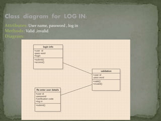Class diagram for LOG IN:
Attributes: User name, password , log in
Methods: Valid ,invalid
Diagram:
 
