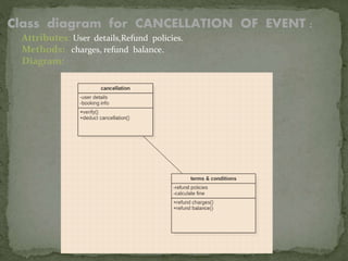 Class diagram for CANCELLATION OF EVENT :
Attributes: User details,Refund policies.
Methods: charges, refund balance.
Diagram:
 
