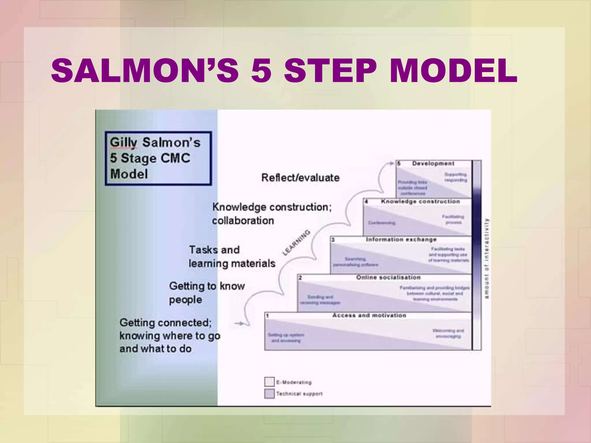 SALMON’S 5 STEP MODEL 