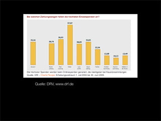 Quelle: DRV, www.drf.de
 