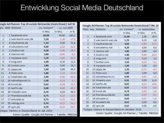 Entwicklung Social Media Deutschland
 