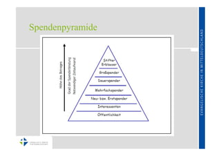 Spendenpyramide
 