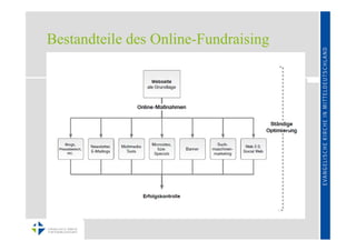 Bestandteile des Online-Fundraising
 
