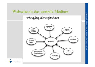 Webseite als das zentrale Medium
 