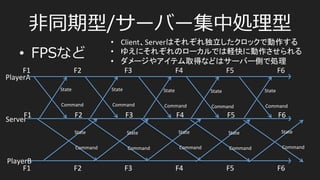 完全同期型/キー⼊入⼒力力同期⽅方式
•  格ゲーなど
F1	
   F2	
   F3	
   F4	
   F5	
   F6	
  
キー	
  
PlayerA	
  
PlayerB	
  
キー	
  
 