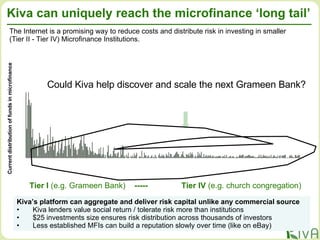 Kiva can uniquely reach the microfinance ‘long tail’ Tier I  (e.g. Grameen Bank)   -----  Tier IV  (e.g. church congregation) Current distribution of funds in microfinance The Internet is a promising way to reduce costs and distribute risk in investing in smaller (Tier II - Tier IV) Microfinance Institutions. Could Kiva help discover and scale the next Grameen Bank? ,[object Object],[object Object],[object Object],[object Object]