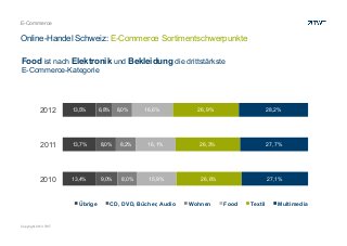 E-Commerce

Online-Handel Schweiz: E-Commerce Sortimentschwerpunkte
Food ist nach Elektronik und Bekleidung die drittstärkste
E-Commerce-Kategorie

2012

13,5%

2011

13,7%

8,0%

8,2%

16,1%

26,3%

27,7%

2010

13,4%

9,0%

8,0%

15,9%

26,6%

27,1%

Übrige

Copyright 2013 TWT

6,8%

8,0%

16,6%

CD, DVD, Bücher, Audio

26,9%

Wohnen

28,2%

Food

Textil

Multimedia

 