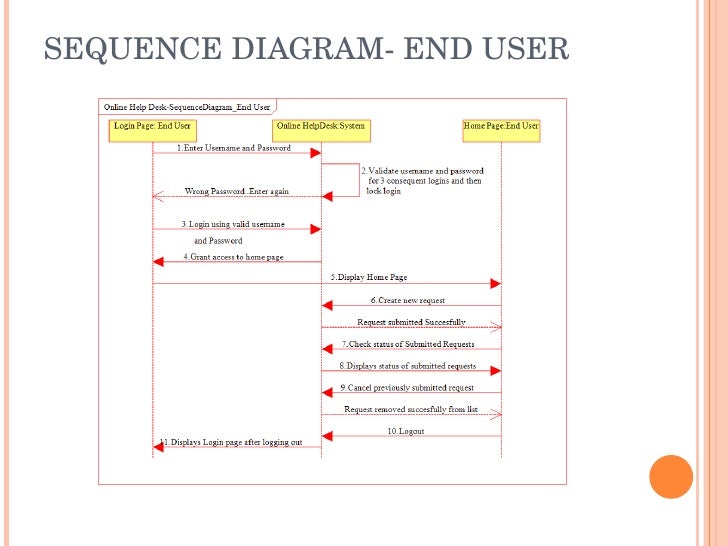 Online Help Desk Ppt