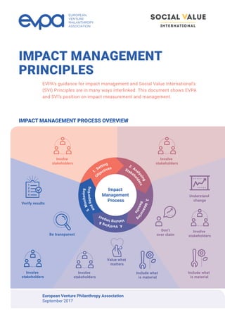 1 IMPACT MANAGEMENT PRINCIPLES
IMPACT MANAGEMENT
PRINCIPLES
EVPA’s guidance for impact management and Social Value International’s
(SVI) Principles are in many ways interlinked. This document shows EVPA
and SVI’s position on impact measurement and management.
V
IMPACT MANAGEMENT PROCESS OVERVIEW
Impact
Management
Process
Involve
stakeholders
Involve
stakeholders
Involve
stakeholders
Involve
stakeholders
Involve
stakeholders
Understand
change
Don’t
over claim
Include what
is material
Include what
is material
Value what
matters
Verify results
Be transparent
1. Setting
Objectives
2. Ana
lysing
Stakeh
olders
3.Measuring
Results
4.Verifying&
ValuingImpact
5.Monitoring
andReporting
European Venture Philanthropy Association
September 2017
 