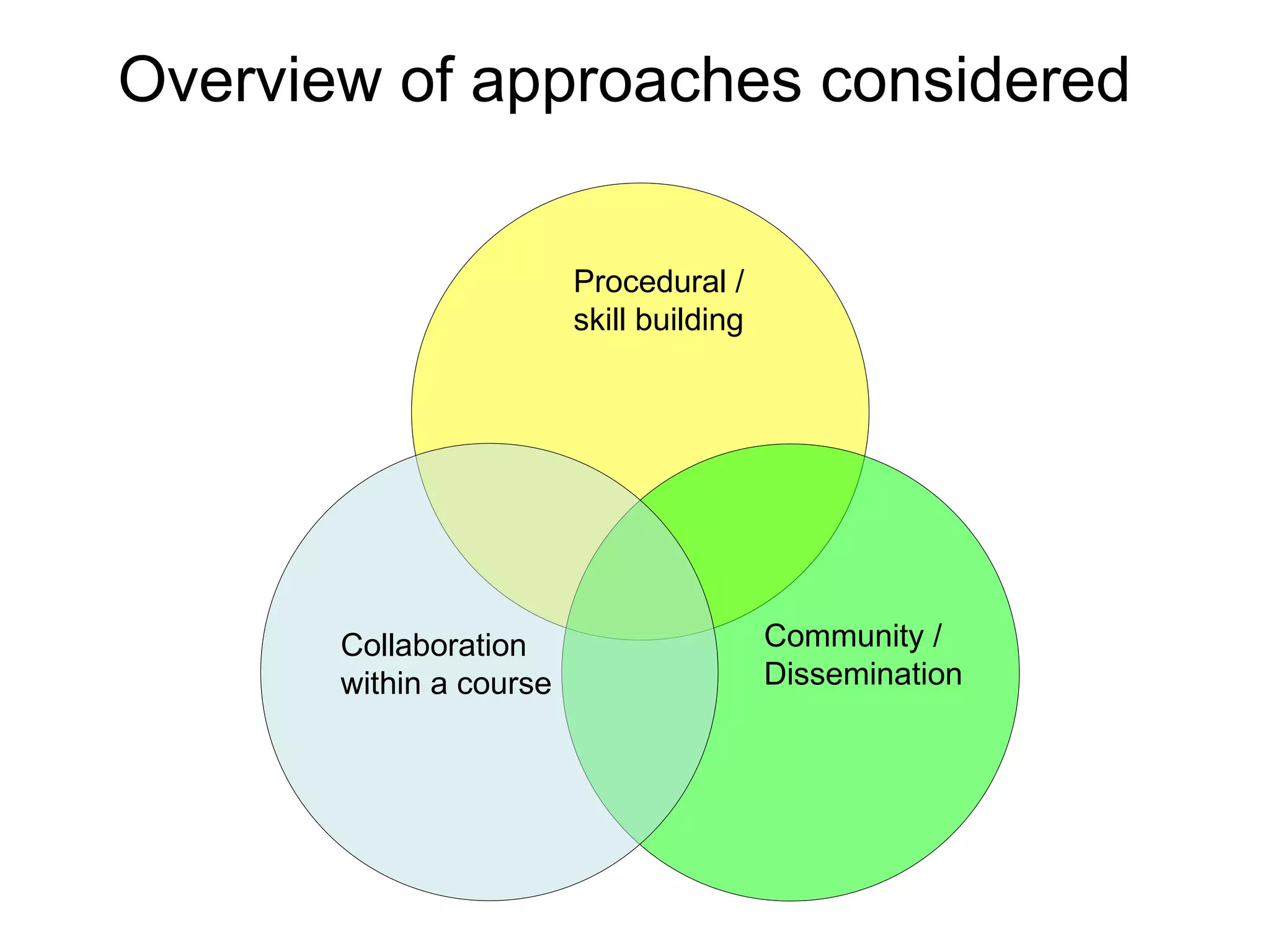 Overview of approaches considered Procedural / skill building  Community / Dissemination Collaboration within a course 