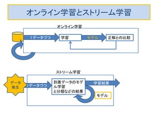 オンライン学習とストリーム学習
学習 正解との比較モデル１データづつ
到着データのモデ
ル学習
と分類などの結果
学習結果
１データづつ
モデル
データ
発生
オンライン学習
ストリーム学習
 