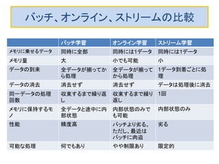 バッチ、オンライン、ストリームの比較
バッチ学習 オンライン学習 ストリーム学習
メモリに乗せるデータ 同時に全部 同時には1データ 同時には1データ
メモリ量 大 小でも可能 小
データの到来 全データが揃ってか
ら処理
全データが揃って
から処理
1データ到着ごとに処
理
データの消去 消去せず 消去せず データは処理後に消去
同一データの処理
回数
収束するまで繰り返
し
収束するまで繰り
返し
1回
メモリに保持するモ
ノ
全データと途中に内
部状態
内部状態のみで
も可能
内部状態のみ
性能 精度高 バッチより劣る。
ただし、最近は
バッチに肉迫
劣る
可能な処理 何でもあり やや制限あり 限定的
 