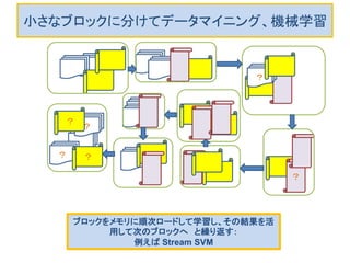 小さなブロックに分けてデータマイニング、機械学習
？
？
？
？
？
？
ブロックをメモリに順次ロードして学習し、その結果を活
用して次のブロックへ と繰り返す：
例えば Stream SVM
 