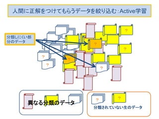 人間に正解をつけてもらうデータを絞り込む：Active学習
？
？
？
？
？
？
異なる分類のデータ
？
？
？
？
分類されていない生のデータ
分類しにくい部
分のデータ
 