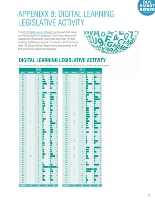 36
Appendix B: Digital Learning
Legislative Activity
42D I G I T A L L E A R N I N G N O W ! 2 0 1 2 D I G I T A L L E A R N I N G R E P O R T C A R D |
Bills considered during each calendar year, the number that died, and the number that were enacted.
Digital learning legiSlative aCtivity
2011
AK
AL
AR
AZ
CA
CO
CT
DC
FL
GA
HI
IA
ID
IL
IN
KS
KY
LA
MA
MD
ME
MI
MN
MO
ME
MT
NC
ND
NE
NH
NJ
NM
NV
NY
OH
OK
OR
PA
RI
SC
SD
TN
TX
UT
VA
VT
WA
WI
WV
WY
-
-
-
-
-
-
-
-
-
-
-
-
-
-
-
-
-
-
5
-
-
5
-
-
-
-
-
-
-
-
-
-
-
3
1
-
-
28
-
-
-
-
-
-
-
-
-
-
-
-
1
11
8
14
13
1
6
31
4
21
26
4
6
10
1
15
5
3
5
2
5
37
11
14
17
12
2
8
2
8
9
7
2
5
7
12
6
4
2
1
12
38
7
14
4
7
3
11
1
TOTALS 42 455 180 677
State penDing DieD enaCteD total
1
2
5
7
10
2
4
10
4
4
1
4
5
5
2
2
6
1
1
7
3
1
2
1
4
8
3
3
3
1
4
4
1
3
3
6
2
2
1
4
16
2
6
1
5
2
6
2012
AK
AL
AR
AZ
CA
CO
CT
DC
FL
GA
HI
IA
ID
IL
IN
KS
KY
LA
MA
MD
ME
MI
MN
MO
ME
MT
NC
ND
NE
NH
NJ
NM
NV
NY
OH
OK
OR
PA
RI
SC
SD
TN
TX
UT
VA
VT
WA
WI
WV
WY
-
-
-
-
1
-
-
-
-
-
-
-
1
-
-
-
-
-
23
-
-
13
2
-
-
1
-
-
-
-
16
-
-
42
1
-
-
25
-
-
-
-
-
-
6
-
-
-
-
-
3
11
-
13
28
-
3
35
5
5
27
37
3
8
5
32
8
3
-
11
-
-
42
8
25
-
18
8
3
8
9
-
-
12
1
1
4
6
-
30
9
-
5
26
3
11
1
TOTALS 131 467 151 749
State penDing DieD enaCteD total
1
2
3
3
9
3
3
1
9
4
1
3
8
1
1
4
4
4
5
6
3
5
3
2
4
-
4
1
1
2
1
5
4
4
1
3
4
-
2
4
-
10
7
-
1
1
3
1
2
13
13
21
23
3
10
0
41
8
25
27
8
11
15
3
17
11
9
6
9
13
38
13
15
21
20
5
11
5
9
13
11
6
9
10
18
36
6
2
2
15
54
9
20
5
12
5
17
1
4
28
3
16
38
3
6
1
44
9
28
40
12
9
6
36
12
7
28
17
3
18
47
10
29
1
22
0
9
4
26
10
0
47
5
16
2
29
8
6
2
34
0
19
13
5
27
4
14
2
The 2012 Digital Learning Report Card reveals that states
are making significant progress in advancing reforms that
support the 10 Elements, noting that more than 700 bills
involving digital learning were considered in 2012 and more
than 152 signed into law. Nearly every state enacted a bill
that advanced a digital learning policy.
 