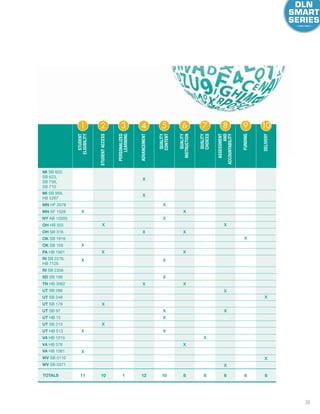 38
44D I G I T A L L E A R N I N G N O W ! 2 0 1 2 D I G I T A L L E A R N I N G R E P O R T C A R D |
MI SB 622,
SB 623,
SB 709,
SB 710
MI SB 969,
HB 5267
MN HF 2078
MN SF 1528
NY AB 10205
OH HB 555
OH SB 316
OK SB 1816
OK SB 169
PA HB 1901
RI SB 2276,
HB 7126
RI SB 2356
SD SB 186
TN HB 3062
UT SB 286
UT SB 248
UT SB 178
UT SB 97
UT HB 15
UT SB 213
UT HB 513
VA HB 1215
VA HB 578
VA HB 1061
WV SB 0110
WV SB 0371
StuDent
eligibility
1
StuDentaCCeSS
2
perSonalizeD
learning3
aDvanCement
4
Quality
Content
5
Quality
inStruCtion
6
Quality
ChoiCeS
7
aSSeSSment
anD
aCCountability
8
funDing
9
Delivery
10
X
X
X
X
X X
XX
X
X X
X
X
X
X
X
X
X
X
X
X
X
X
X
X
11TOTALS 10 1 12 10 8 6 6 6 6
X
X
X
X X
X X
X
 