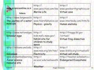 Science http://teacher.scholastic.com/activities/explorer/ecosystems/index.htm Endangered Ecosystems http:// eo.ucar.edu/webweather / Weather www.enchantedlearning.com Junior science resource site http:// www.ibiblio.org/virtualcell/tour/cell/cell.htm Virtual cell study http:// www.mos.org/sln/toe/toe.html Electricity http:// volcano.und.edu / Volcanoes http:// froggy.lbl.gov /virtual/ Virtual frog dissection http:// kids.msfc.nasa.gov / NASA site for children to study space http://www.nationalgeographic.com/features/96/dinoeggs/intro.html Dinosaur eggs http:// www.innerbody.com/htm/body.html Human anatomy http:// www.fearofphysics.com/Fall/fall.html Physics - gravity http://www.longwood.k12.ny.us/wmi/wq/lombardi2/index.html The journey of a water molecule http:// www.goodearthgraphics.com/virtcave.html Virtual cave http:// www.geocities.com/sseagraves/underthesea.htm Marine Life www.scienceonline.co.nz 