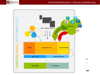 Wie werde ich gefunden? > Kommunikation & SEO
Die Kunst des zielorientierten Online-Marketings
• Content Placement
– Wie kommuniziere ich meine Inhalte
› Produktwerbung über Anzeigen und Banner
› Lösungen für Probleme via Blog / Social Media / Email
– Wo und an wen kommuniziere ich
› Die Zielgruppendefinition bestimmt die Kanalwahl
› Die Zielgruppendefinition bestimmt die Tonalität
• Schlüsselfaktoren für das Ranking
– Inhaltliche Aufbereitung der eigenen Webseite > Keywordorientierung
– Technische Aufbereitung der eigenen Webseite > Suchmaschinenadaption
– Generierung von Qualitätslinks zur Webseite > Fachblogs / Social Media /
Newsletter
>> Etablierung der Webseite als fachlich relevanteste Seite für die Zielgruppe
Online-Marketing Heute – Chancen und Bedeutung
 