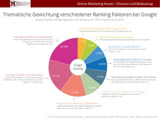 Wie werde ich gefunden? > Kommunikation & SEO
Die Kunst des zielorientierten Online-Marketings
• Content Placement
– Wie kommuniziere ich meine Inhalte
› Produktwerbung über Anzeigen und Banner
› Lösungen für Probleme via Blog / Social Media / Email
– Wo und an wen kommuniziere ich
› Die Zielgruppendefinition bestimmt die Kanalwahl
› Die Zielgruppendefinition bestimmt die Tonalität
• Schlüsselfaktoren für das Ranking
– Inhaltliche Aufbereitung der eigenen Webseite > Keywordorientierung
– Technische Aufbereitung der eigenen Webseite > Suchmaschinenadaption
– Generierung von Qualitätslinks zur Webseite > Fachblogs / Social Media /
Newsletter
>> Etablierung der Webseite als fachlich relevanteste Seite für die Zielgruppe
Online-Marketing Heute – Chancen und Bedeutung
 