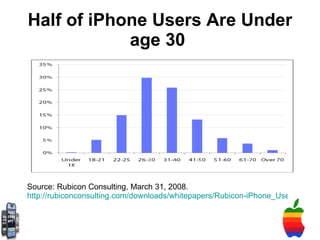 Half of iPhone Users Are Under age 30   Source: Rubicon Consulting, March 31, 2008.  http://rubiconconsulting.com/downloads/whitepapers/Rubicon-iPhone_User_Survey.pdf 