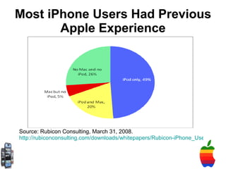 Most iPhone Users Had Previous Apple Experience Source: Rubicon Consulting, March 31, 2008.  http://rubiconconsulting.com/downloads/whitepapers/Rubicon-iPhone_User_Survey.pdf 