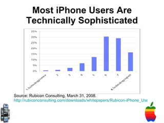 Most iPhone Users Are Technically Sophisticated Source: Rubicon Consulting, March 31, 2008.  http://rubiconconsulting.com/downloads/whitepapers/Rubicon-iPhone_User_Survey.pdf 