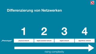 Diﬀerenzierung von Netzwerken




                 1                      2                     3                   4
„Phenotype“   physical network   digital assisted network   digital network   algorithmic network




                                             rising complexity
 