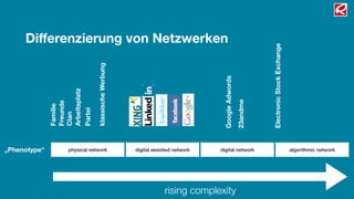 Diﬀerenzierung von Netzwerken




                                                                                                           Electronic Stock Exchange
                               klassische Werbung




                                                                                Google Adwords
              Arbeitsplatz




                                                                                                 23andme
              Freunde
              Familie




              Partei
              Clan




„Phenotype“        physical network                 digital assisted network   digital network                                         algorithmic network




                                                                rising complexity
 