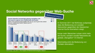 Social Networks gegenüber Web-Suche


                                                                   Im Sommer 2011 hat McKinsey aufgezeigt,
                                                                   dass die Bedeutung von sozialen
                                                                   Netzwerken gegenüber der klassischen
                                                                   Internet-Suche dramatisch steigt.

                                                                   Immer mehr Menschen nutzen nicht mehr
                                                                   die Suche, sondern soziale Netzwerke als
                                                                   globale „Navigation“ im Internet.

                                                                   Gleichzeitig sinkt die Bedeutung von
                                                                   Portalen dramatisch.


McKinsey: July 2011: The impact of Internet technologies: Search
 
