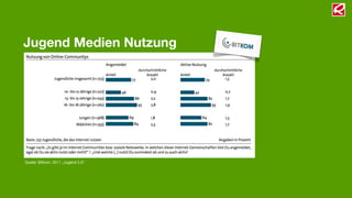 Jugend Medien Nutzung




Quelle: Bitkom, 2011 „Jugend 2.0“
 
