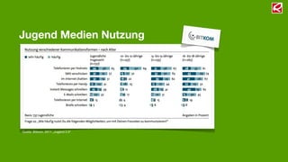 Jugend Medien Nutzung




Quelle: Bitkom, 2011 „Jugend 2.0“
 