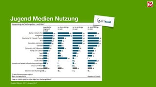 Jugend Medien Nutzung




Quelle: Bitkom, 2011 „Jugend 2.0“
 