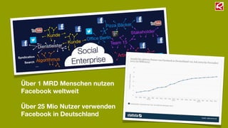 Über 1 MRD Menschen nutzen
Facebook weltweit

Über 25 Mio Nutzer verwenden
Facebook in Deutschland
 