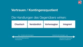 Vertrauen / Kontingenzquotient

Die Handlungen des Gegenübers wirken:

  Chaotisch                     Verständlich   Vorhersagbar            Integriert




             Zunahme der Kontingenz                  Abnahme der Kontingenz

  Funktionale Differenzierung                                    Gemeinsame Geschichte
  Fachsprachen                                                   Kollektives Gedächtnis
 