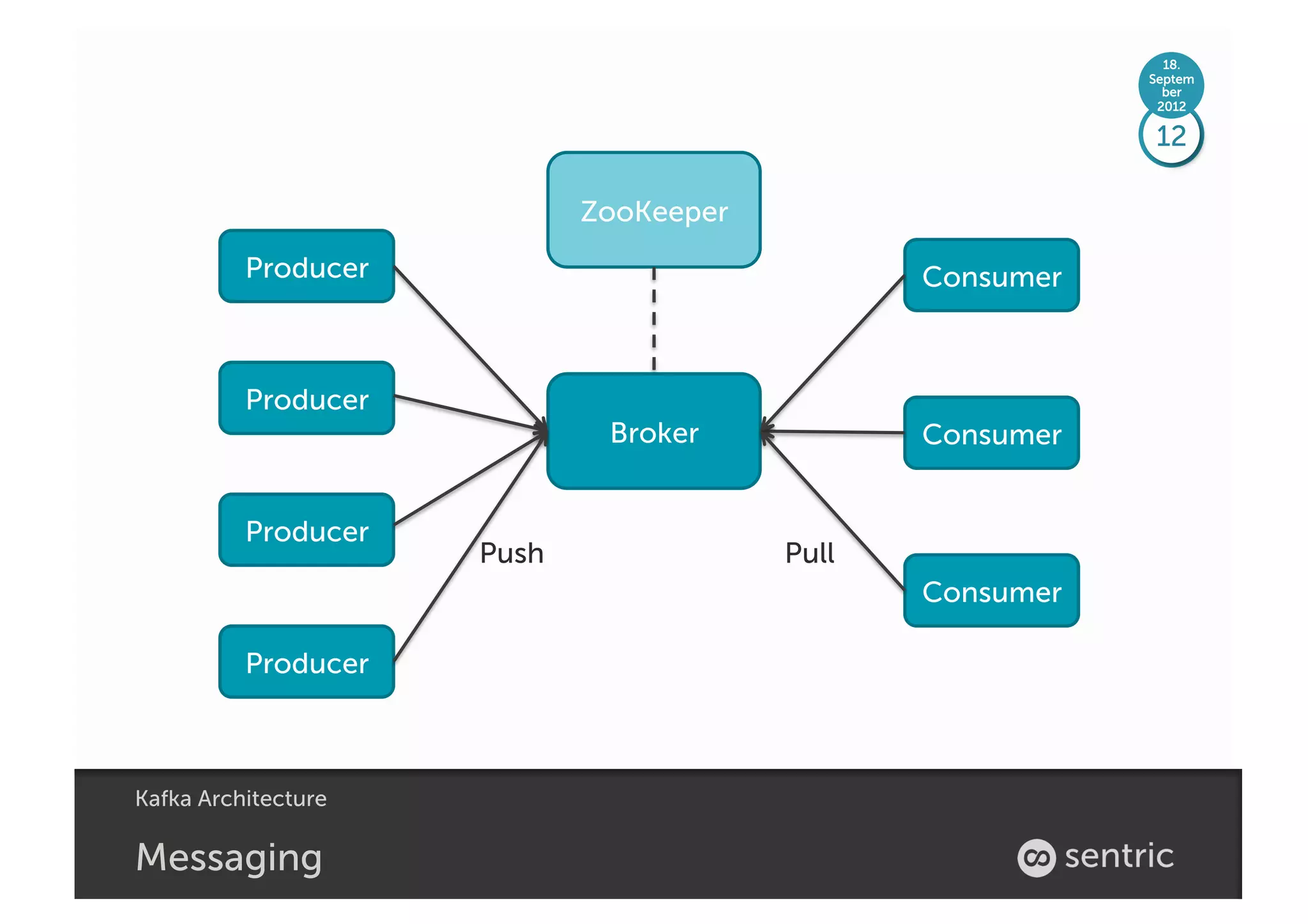 18.
                                                          Septem
                                                            ber
                                                           2012

                                                          12

                            ZooKeeper
          Producer                             Consumer



          Producer
                             Broker            Consumer


          Producer
                     Push               Pull
                                               Consumer

          Producer



Kafka Architecture

Messaging
 