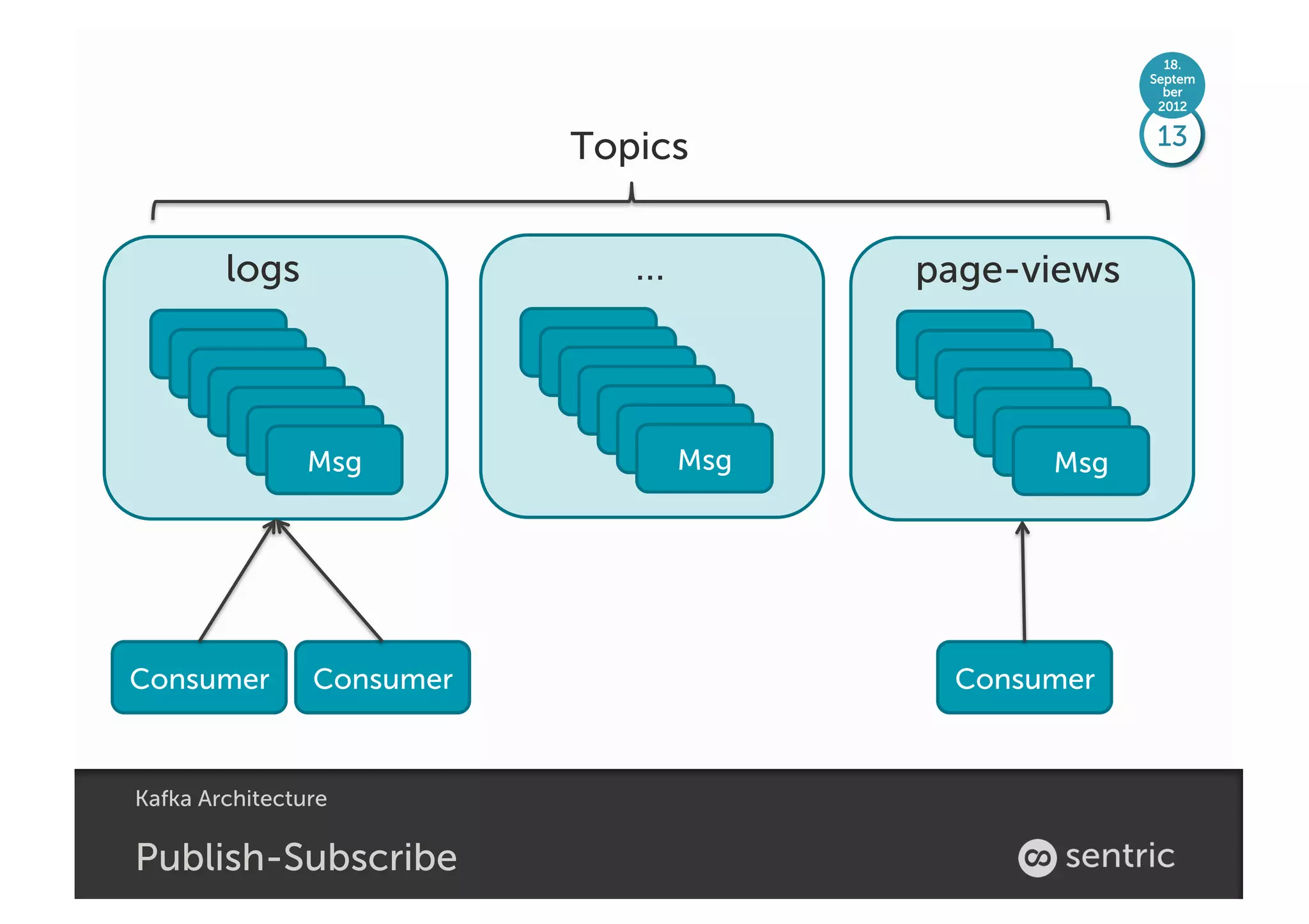18.
                                                     Septem
                                                       ber
                                                      2012


                           Topics                    13



        logs                  …         page-views



                Msg               Msg         Msg




Consumer        Consumer                 Consumer



Kafka Architecture

Publish-Subscribe
 