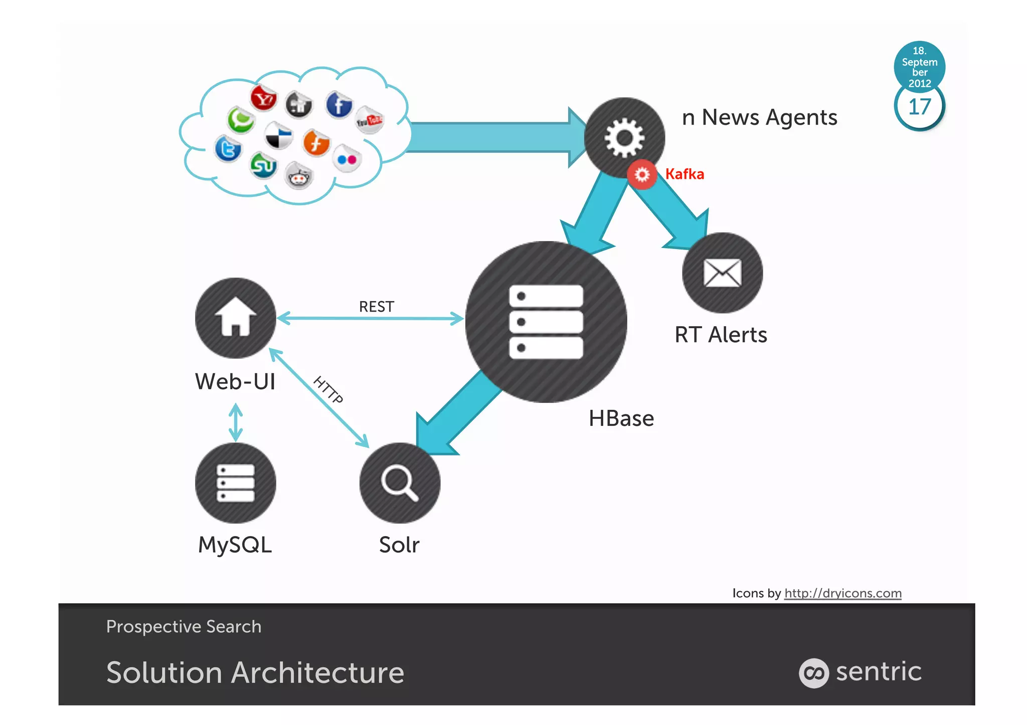 18.
                                                                             Septem
                                                                               ber
                                                                              2012


                                        n News Agents                         17

                                      Kafka




                     REST

                                       RT Alerts

          Web-UI
                              HBase




          MySQL        Solr
                                              Icons by http://dryicons.com

Prospective Search

Solution Architecture
 