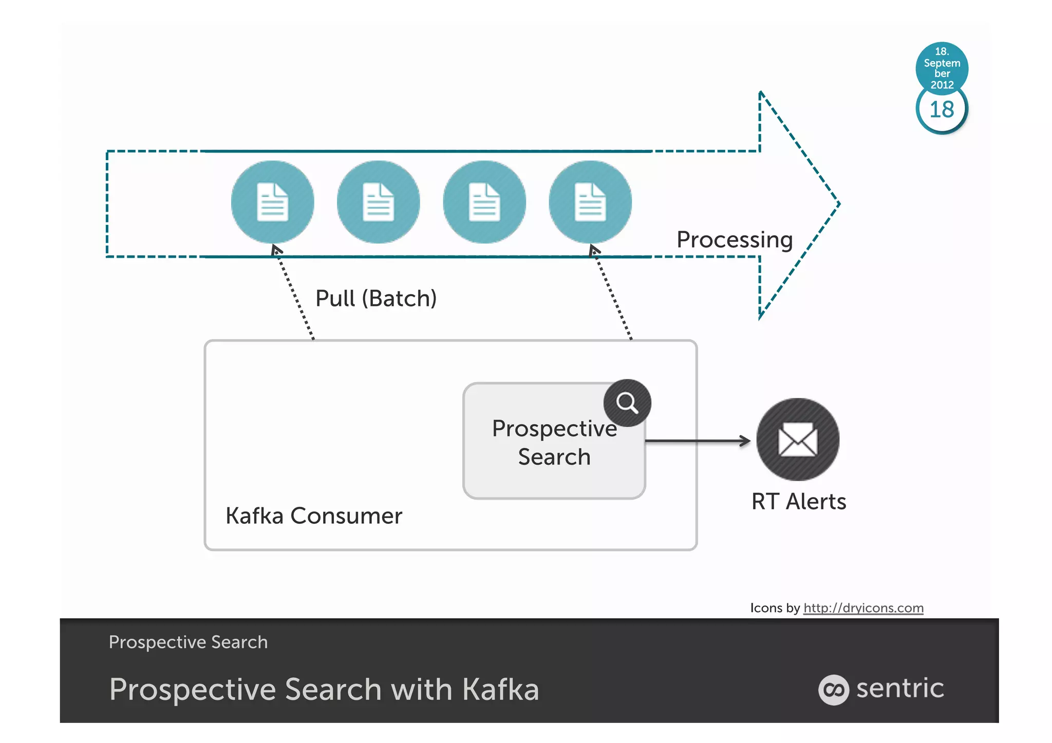 18.
                                                                                       Septem
                                                                                         ber
                                                                                        2012

                                                                                       18




                                                  Processing

                     Pull (Batch)




                                    Prospective
                                      Search
                                                        RT Alerts
             Kafka Consumer


                                                        Icons by http://dryicons.com

Prospective Search

Prospective Search with Kafka
 