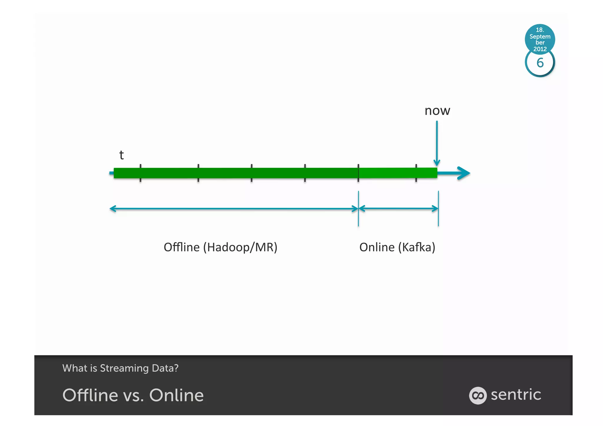 18.
                                                                        Septem
                                                                          ber
                                                                         2012

                                                                         6


                                                              now	
  


           t	
  




                   Oﬄine	
  (Hadoop/MR)	
     Online	
  (Ka5a)	
  




What is Streaming Data?

Oﬄine vs. Online
 