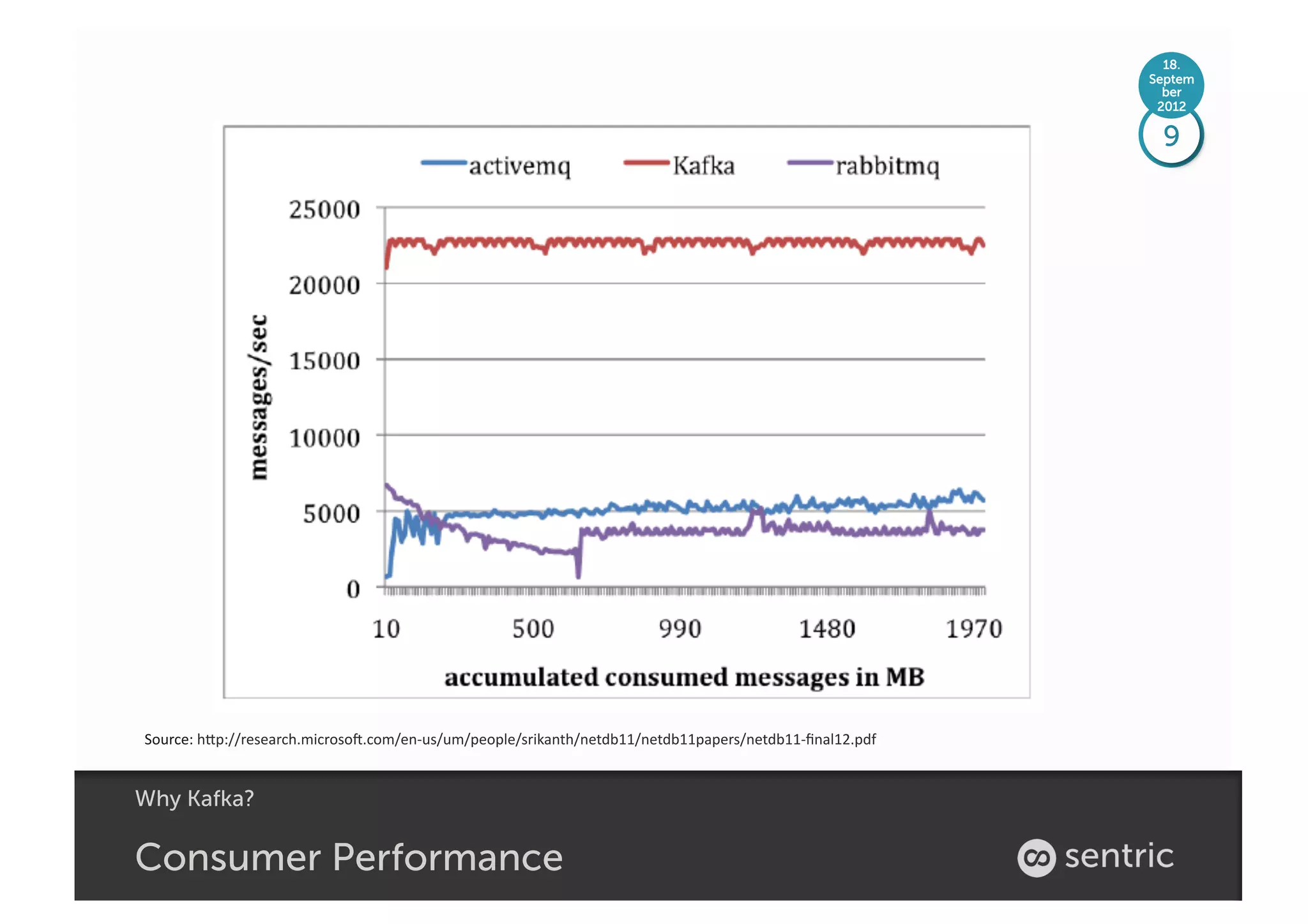 18.
                                                                                                                   Septem
                                                                                                                     ber
                                                                                                                    2012

                                                                                                                    9




Source:	
  h<p://research.microso@.com/en-­‐us/um/people/srikanth/netdb11/netdb11papers/netdb11-­‐ﬁnal12.pdf	
  


Why Kafka?

Consumer Performance
 