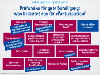 online | politisch | partizipativ

                         Prüfsteine für gute Beteiligung:
                       was bedeutet das für ePartizipation?
                            Prinzip der                      frühzeitig
                            Prinzip der
                     symmetrischen                        Demokratie lernen
                                                             frühzeitig               Ausnahme oder                   Online & offline
                     symmetrischen e t f e r ne“ d        Demokratiel te r b e i
                     I n te r n n ne n u n
                    „Kommunikation
                     Kommunikation                                    lernen
                                                                e sta e s
                                                                                         Regel?                         verbinden
                   Po
                                    i
                      l i t i k e r- te r-i n ne n         Mi nd uni t i
                         i t ar be i                         C omm
                    M
                                                                                Vermeidung
                                                 Berücksichtigung                                        Keine Instrumentali-
                                                                                versteckter
       Repräsentativität                         geschlechtsspezi-                                       sierung von Kindern
                            e                                                  Er wachsenen-
         • te  c h n i s c h re n                 fischer Aspekte
                                                                                  projekte
                                                                                                           und Jugendlichen
                           ie
              g sb a r r e i t
       Zug a n l a s t ig k
         • Te x t
                                                               Leitidee der                                         Ernstcharakter von
                       Zeitstruktur                                                    Arbeitsformen
                                                             Expertenschaft                                            Partizipation
                                                                                                                ?
                                                                                            F le x i bi l i tät

                                                Unterstützung, 
                                               Unterstützung,                                             Moderation statt
          Über- und                                Förderung,                                             Moderation statt
                                                   Förderung,               Kooperative Planung                  Leitung
       Unterforderung                            Qualifikation                                                   Leitung i n?
                                                 Qualifikation                                                                 dm
                                                                   rc e n                                             ch e r A
                                             t e ch n . Re s s o u                                        Te ch n i s
DKHW (Hrsg.): mitreden – mitplanen – mitmachen
 