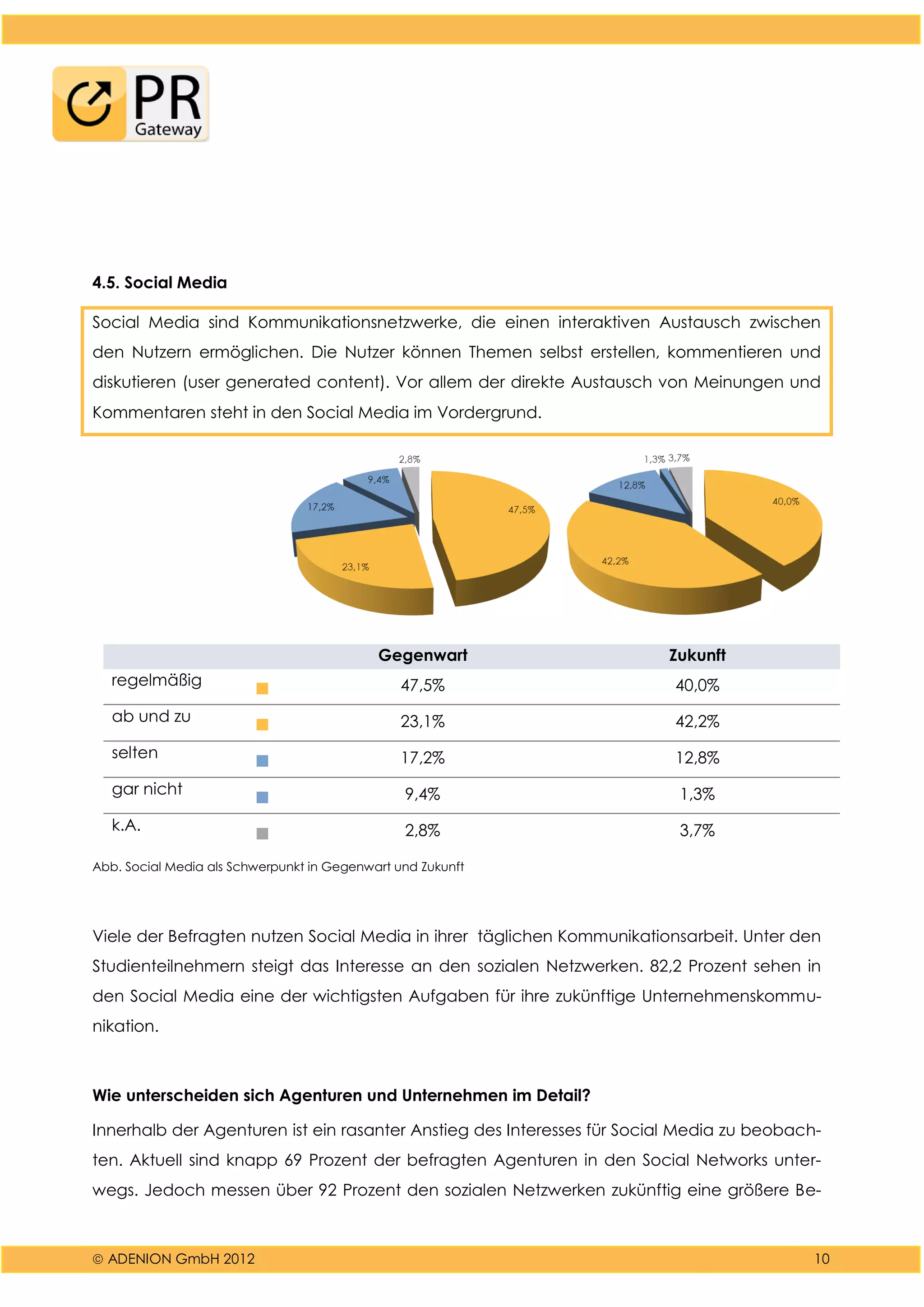  ADENION GmbH 2012 10
4.5. Social Media
Social Media sind Kommunikationsnetzwerke, die einen interaktiven Austausch zwischen
den Nutzern ermöglichen. Die Nutzer können Themen selbst erstellen, kommentieren und
diskutieren (user generated content). Vor allem der direkte Austausch von Meinungen und
Kommentaren steht in den Social Media im Vordergrund.
Gegenwart Zukunft
regelmäßig
■ 47,5% 40,0%
ab und zu
■ 23,1% 42,2%
selten
■ 17,2% 12,8%
gar nicht
■ 9,4% 1,3%
k.A.
■ 2,8% 3,7%
Abb. Social Media als Schwerpunkt in Gegenwart und Zukunft
Viele der Befragten nutzen Social Media in ihrer täglichen Kommunikationsarbeit. Unter den
Studienteilnehmern steigt das Interesse an den sozialen Netzwerken. 82,2 Prozent sehen in
den Social Media eine der wichtigsten Aufgaben für ihre zukünftige Unternehmenskommu-
nikation.
Wie unterscheiden sich Agenturen und Unternehmen im Detail?
Innerhalb der Agenturen ist ein rasanter Anstieg des Interesses für Social Media zu beobach-
ten. Aktuell sind knapp 69 Prozent der befragten Agenturen in den Social Networks unter-
wegs. Jedoch messen über 92 Prozent den sozialen Netzwerken zukünftig eine größere Be-
 
