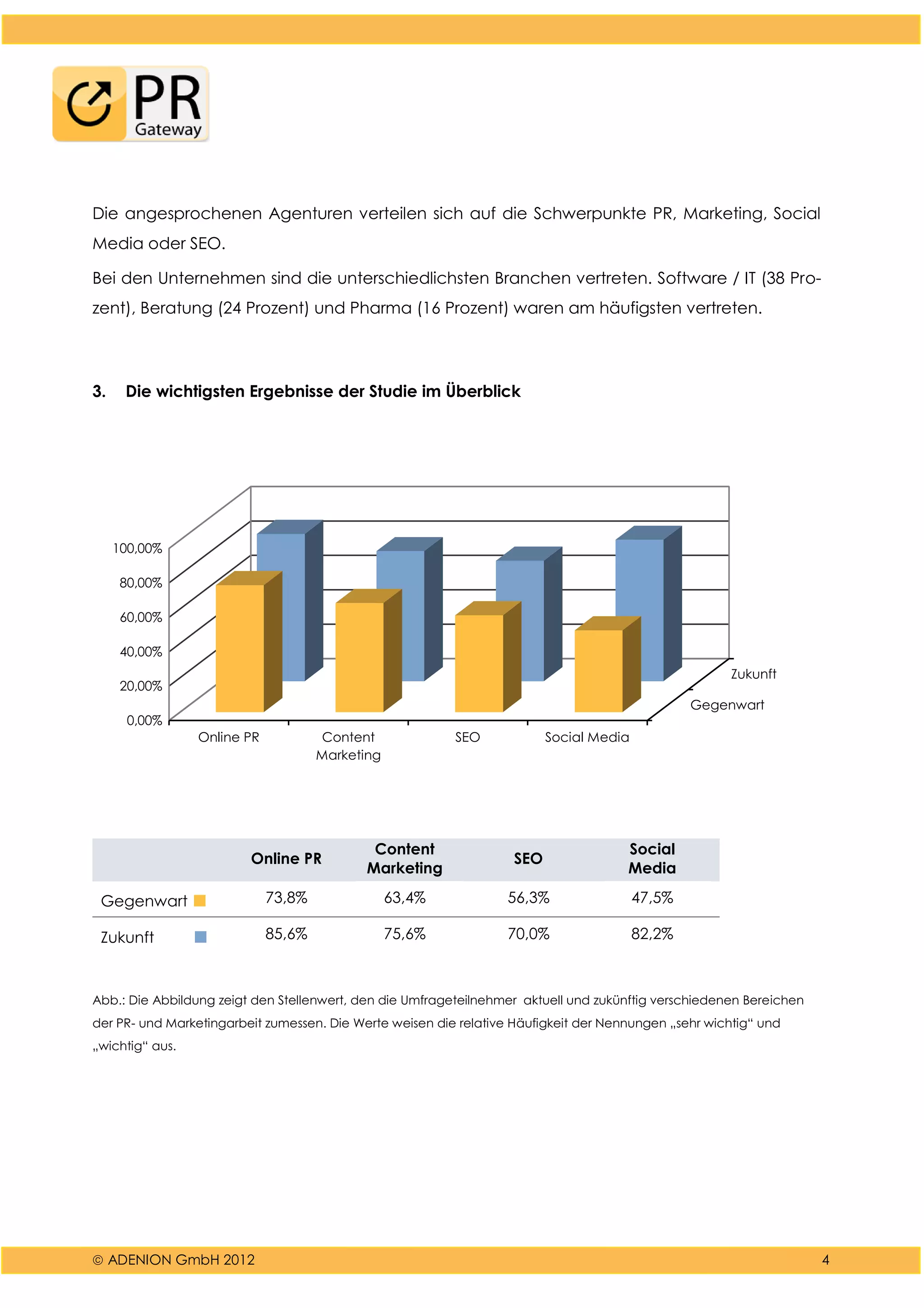  ADENION GmbH 2012 4
Die angesprochenen Agenturen verteilen sich auf die Schwerpunkte PR, Marketing, Social
Media oder SEO.
Bei den Unternehmen sind die unterschiedlichsten Branchen vertreten. Software / IT (38 Pro-
zent), Beratung (24 Prozent) und Pharma (16 Prozent) waren am häufigsten vertreten.
3. Die wichtigsten Ergebnisse der Studie im Überblick
0,00%
20,00%
40,00%
60,00%
80,00%
100,00%
Online PR Content
Marketing
SEO Social Media
Gegenwart
Zukunft
Online PR
Content
Marketing
SEO
Social
Media
Gegenwart ■ 73,8% 63,4% 56,3% 47,5%
Zukunft ■ 85,6% 75,6% 70,0% 82,2%
Abb.: Die Abbildung zeigt den Stellenwert, den die Umfrageteilnehmer aktuell und zukünftig verschiedenen Bereichen
der PR- und Marketingarbeit zumessen. Die Werte weisen die relative Häufigkeit der Nennungen „sehr wichtig“ und
„wichtig“ aus.
 