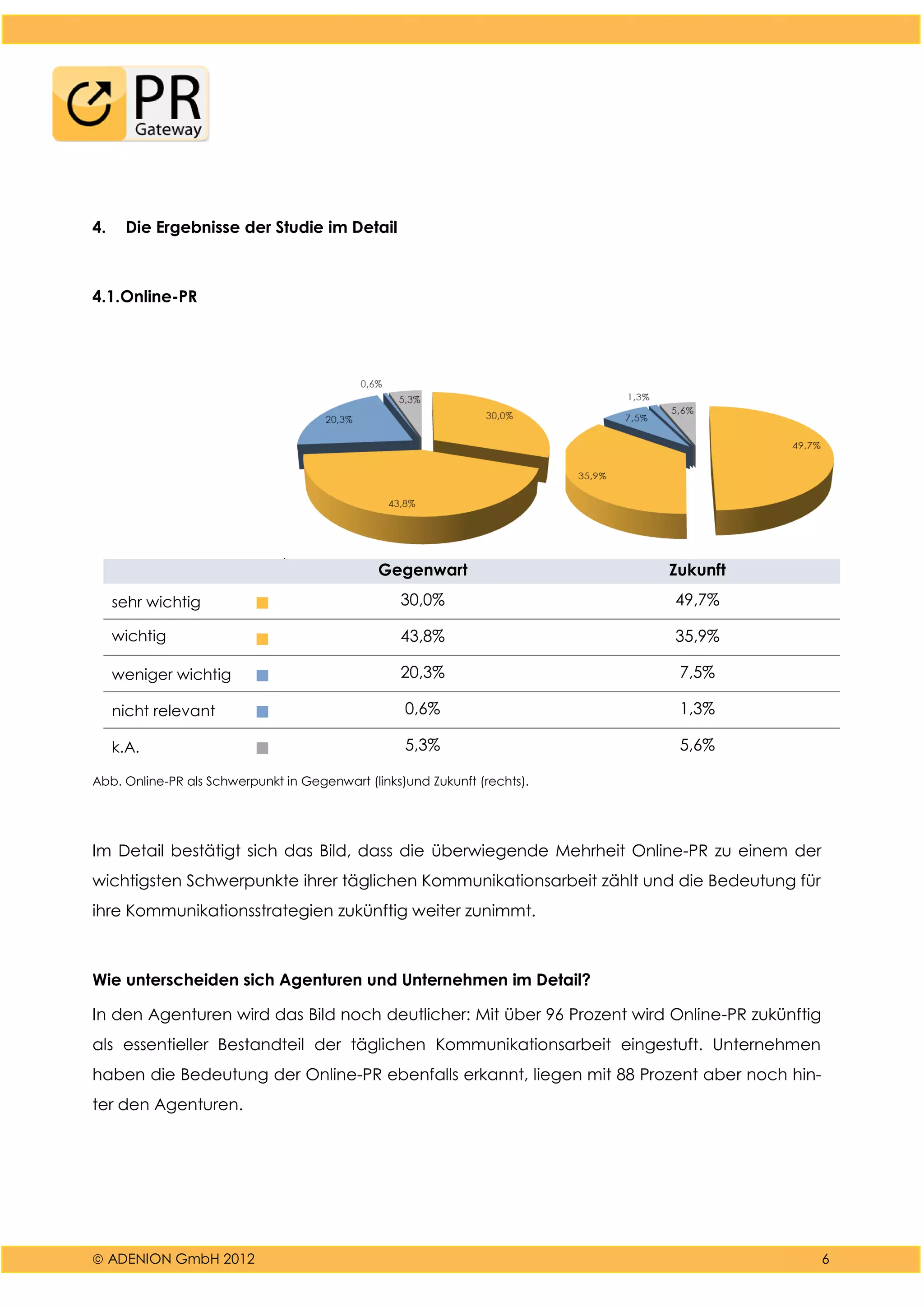  ADENION GmbH 2012 6
4. Die Ergebnisse der Studie im Detail
4.1.Online-PR
Gegenwart Zukunft
sehr wichtig ■ 30,0% 49,7%
wichtig ■ 43,8% 35,9%
weniger wichtig ■ 20,3% 7,5%
nicht relevant ■ 0,6% 1,3%
k.A. ■ 5,3% 5,6%
Abb. Online-PR als Schwerpunkt in Gegenwart (links)und Zukunft (rechts).
Im Detail bestätigt sich das Bild, dass die überwiegende Mehrheit Online-PR zu einem der
wichtigsten Schwerpunkte ihrer täglichen Kommunikationsarbeit zählt und die Bedeutung für
ihre Kommunikationsstrategien zukünftig weiter zunimmt.
Wie unterscheiden sich Agenturen und Unternehmen im Detail?
In den Agenturen wird das Bild noch deutlicher: Mit über 96 Prozent wird Online-PR zukünftig
als essentieller Bestandteil der täglichen Kommunikationsarbeit eingestuft. Unternehmen
haben die Bedeutung der Online-PR ebenfalls erkannt, liegen mit 88 Prozent aber noch hin-
ter den Agenturen.
 
