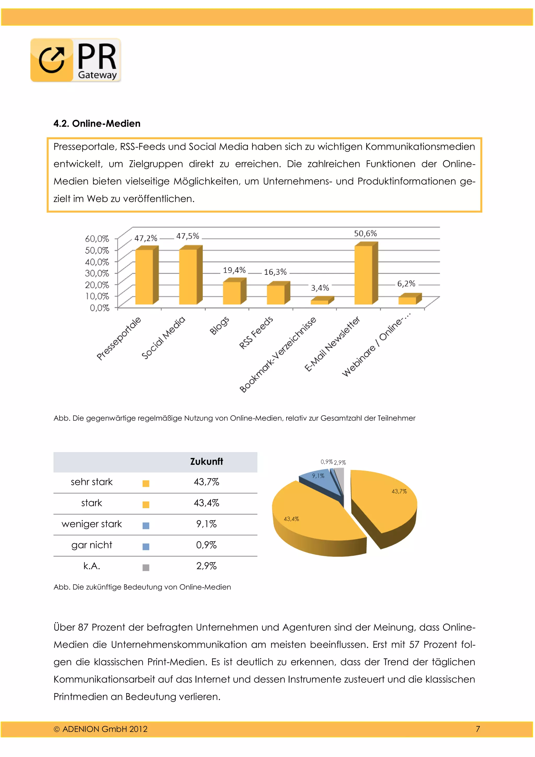  ADENION GmbH 2012 7
4.2. Online-Medien
Presseportale, RSS-Feeds und Social Media haben sich zu wichtigen Kommunikationsmedien
entwickelt, um Zielgruppen direkt zu erreichen. Die zahlreichen Funktionen der Online-
Medien bieten vielseitige Möglichkeiten, um Unternehmens- und Produktinformationen ge-
zielt im Web zu veröffentlichen.
Abb. Die gegenwärtige regelmäßige Nutzung von Online-Medien, relativ zur Gesamtzahl der Teilnehmer
Zukunft
sehr stark ■ 43,7%
stark ■ 43,4%
weniger stark ■ 9,1%
gar nicht ■ 0,9%
k.A. ■ 2,9%
Abb. Die zukünftige Bedeutung von Online-Medien
Über 87 Prozent der befragten Unternehmen und Agenturen sind der Meinung, dass Online-
Medien die Unternehmenskommunikation am meisten beeinflussen. Erst mit 57 Prozent fol-
gen die klassischen Print-Medien. Es ist deutlich zu erkennen, dass der Trend der täglichen
Kommunikationsarbeit auf das Internet und dessen Instrumente zusteuert und die klassischen
Printmedien an Bedeutung verlieren.
 