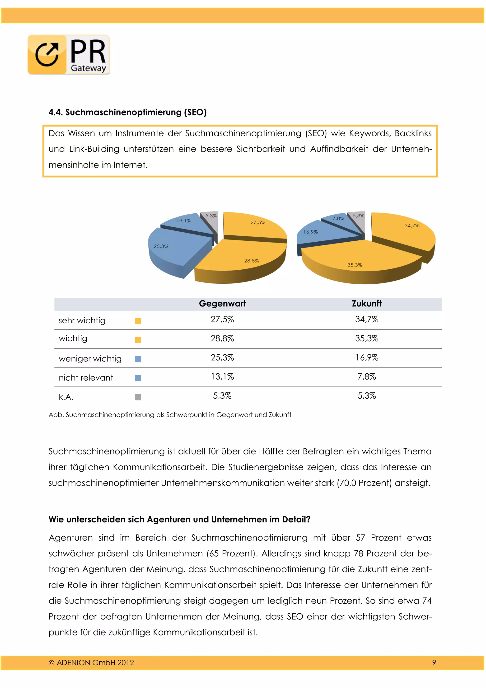  ADENION GmbH 2012 9
4.4. Suchmaschinenoptimierung (SEO)
Das Wissen um Instrumente der Suchmaschinenoptimierung (SEO) wie Keywords, Backlinks
und Link-Building unterstützen eine bessere Sichtbarkeit und Auffindbarkeit der Unterneh-
mensinhalte im Internet.
Gegenwart Zukunft
sehr wichtig ■ 27,5% 34,7%
wichtig ■ 28,8% 35,3%
weniger wichtig ■ 25,3% 16,9%
nicht relevant ■ 13,1% 7,8%
k.A. ■ 5,3% 5,3%
Abb. Suchmaschinenoptimierung als Schwerpunkt in Gegenwart und Zukunft
Suchmaschinenoptimierung ist aktuell für über die Hälfte der Befragten ein wichtiges Thema
ihrer täglichen Kommunikationsarbeit. Die Studienergebnisse zeigen, dass das Interesse an
suchmaschinenoptimierter Unternehmenskommunikation weiter stark (70,0 Prozent) ansteigt.
Wie unterscheiden sich Agenturen und Unternehmen im Detail?
Agenturen sind im Bereich der Suchmaschinenoptimierung mit über 57 Prozent etwas
schwächer präsent als Unternehmen (65 Prozent). Allerdings sind knapp 78 Prozent der be-
fragten Agenturen der Meinung, dass Suchmaschinenoptimierung für die Zukunft eine zent-
rale Rolle in ihrer täglichen Kommunikationsarbeit spielt. Das Interesse der Unternehmen für
die Suchmaschinenoptimierung steigt dagegen um lediglich neun Prozent. So sind etwa 74
Prozent der befragten Unternehmen der Meinung, dass SEO einer der wichtigsten Schwer-
punkte für die zukünftige Kommunikationsarbeit ist.
 
