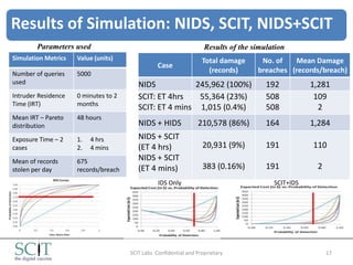 Results of Simulation: NIDS, SCIT, NIDS+SCIT
        Parameters used                                             Results of the simulation
Simulation Metrics   Value (units)                                 Total damage      No. of   Mean Damage
                                                 Case
Number of queries    5000                                            (records)      breaches (records/breach)
used                                     NIDS           245,962 (100%)                 192          1,281
Intruder Residence   0 minutes to 2      SCIT: ET 4hrs   55,364 (23%)                  508           109
Time (IRT)           months
                                         SCIT: ET 4 mins 1,015 (0.4%)                  508            2
Mean IRT – Pareto    48 hours
distribution                             NIDS + HIDS             210,578 (86%)         164          1,284
Exposure Time – 2    1.   4 hrs          NIDS + SCIT
cases                2.   4 mins         (ET 4 hrs)                20,931 (9%)         191          110
Mean of records      675                 NIDS + SCIT
stolen per day       records/breach      (ET 4 mins)               383 (0.16%)         191           2
                                                 IDS Only                                SCIT+IDS




                                      SCIT Labs Confidential and Proprietary                             17
 