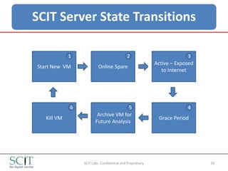 SCIT Server State Transitions

             1                              2                            3
                                                          Active – Exposed
Start New VM             Online Spare
                                                             to Internet




             6                        5                                4
                         Archive VM for
   Kill VM                                                 Grace Period
                        Future Analysis




                 SCIT Labs Confidential and Proprietary                      18
 