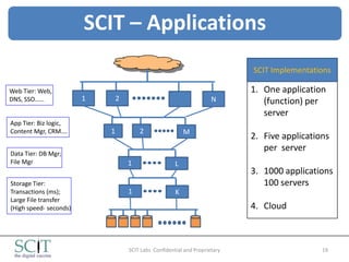 SCIT – Applications
                                                                             SCIT Implementations

Web Tier: Web,                                                               1. One application
DNS, SSO……              1       2                                     N         (function) per
                                                                                server
App Tier: Biz logic,
Content Mgr, CRM….          1           2                  M
                                                                             2. Five applications
                                                                                per server
Data Tier: DB Mgr;
File Mgr                            1                  L
                                                                             3. 1000 applications
Storage Tier:                                                                   100 servers
Transactions (ms);                  1                  K
Large File transfer
(High speed- seconds)                                                        4. Cloud



                                    SCIT Labs Confidential and Proprietary                     19
 