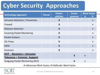Cyber Security Approaches
                                                          Vulner-         Conse-   Work Factor
Technology Approach                     Threat
                                                          abilities      quences    A      D
Intrusion Detection / Prevention                               X                           +
Firewall                                                       X                           +
Malware detection                                              X                           +
Incoming Packet Monitoring                                     X                           +
Packet Analysis                                                X                           +
SSL Proxy                                                      X                           +
SIEM                                                           X                           +
Forensics                                                      X                           +
SCIT - Recovery + Intrusion
                                                                           X        +
Tolerance + Forensic Support
Outgoing Packet Monitoring (DLP)                                           X        +
                    A=Adversary Work Factor; D=Defender Work Factor

                                SCIT Labs Confidential and Proprietary                     23
 